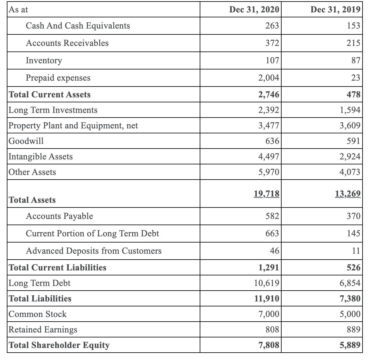 As at Cash And Cash Equivalents Accounts Receivables Inventory Prepaid expenses Total Current Assets Long