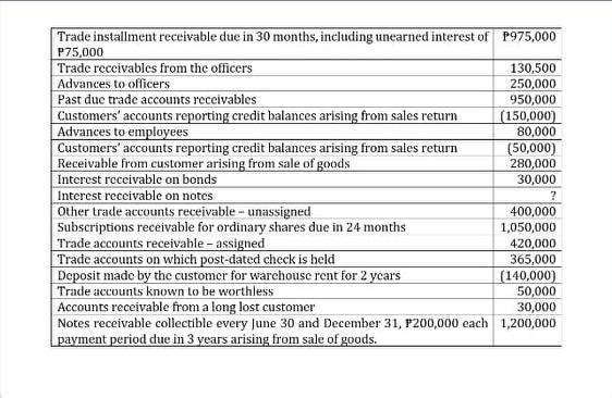 Trade installment receivable due in 30 months, including unearned interest of P975,000 P75,000 Trade