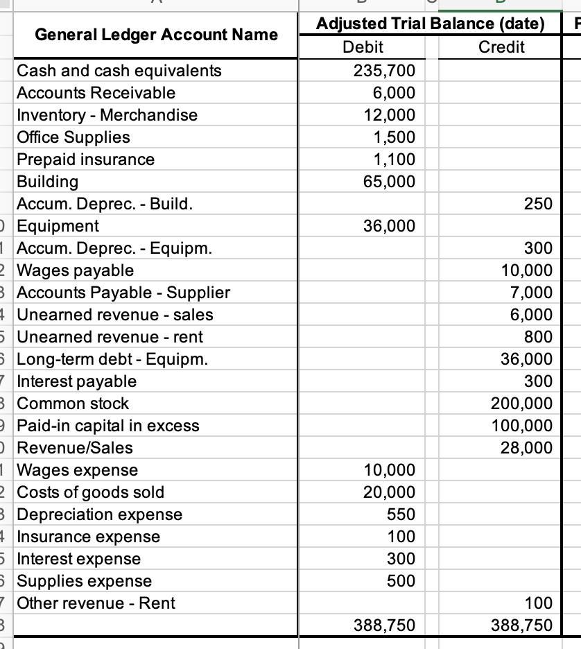 General Ledger Account Name Cash and cash equivalents Accounts Receivable Inventory- Merchandise Office