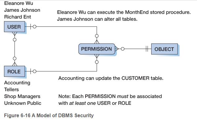 Eleanore Wu James Johnson Richard Ent USER to to ROLE Accounting Tellers Shop Managers Unknown Public