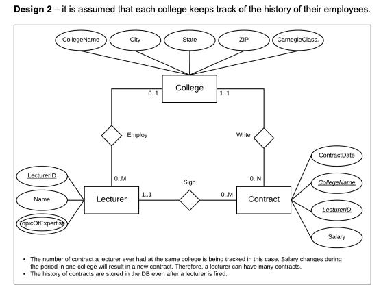 Design 2 - it is assumed that each college keeps track of the history of their employees. LecturerID Name