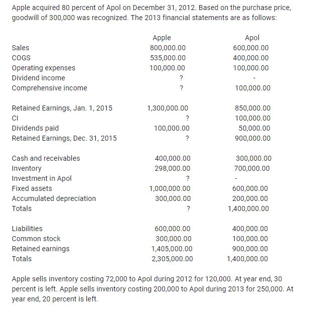 Apple acquired 80 percent of Apol on December 31, 2012. Based on the purchase price, goodwill of 300,000 was