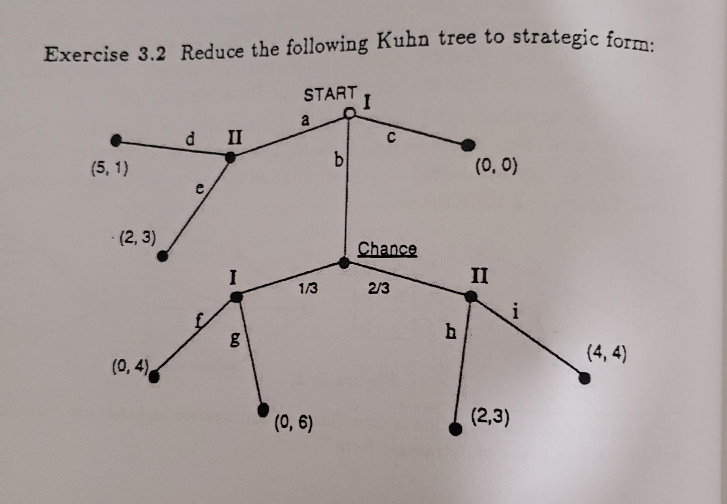 Exercise 3.2 Reduce the following Kuhn tree to strategic form: START I (5,1) - (2,3) (0,4). d II I g a 1/3