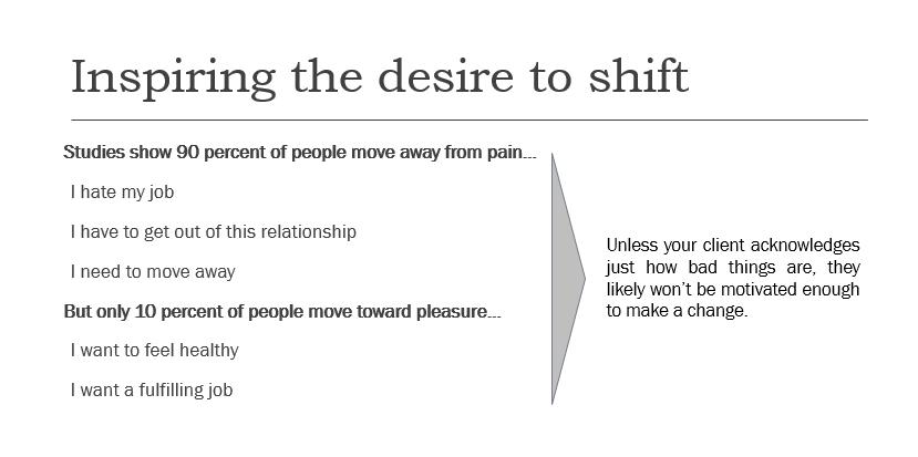 Inspiring the desire to shift Studies show 90 percent of people move away from pain... I hate my job I have