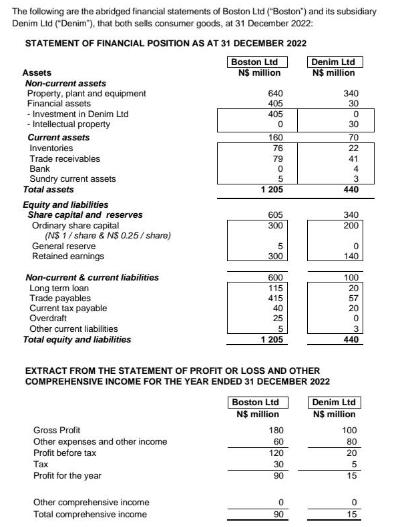 The following are the abridged financial statements of Boston Ltd (