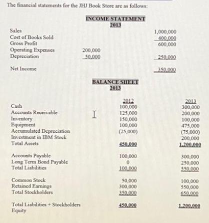 The financial statements for the JHJ Book Store are as follows: INCOME STATEMENT Sales Cost of Books Sold