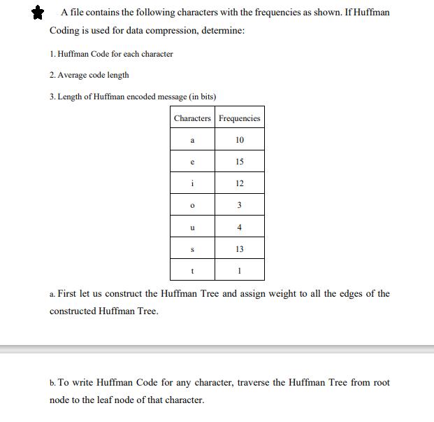 A file contains the following characters with the frequencies as shown. If Huffman Coding is used for data