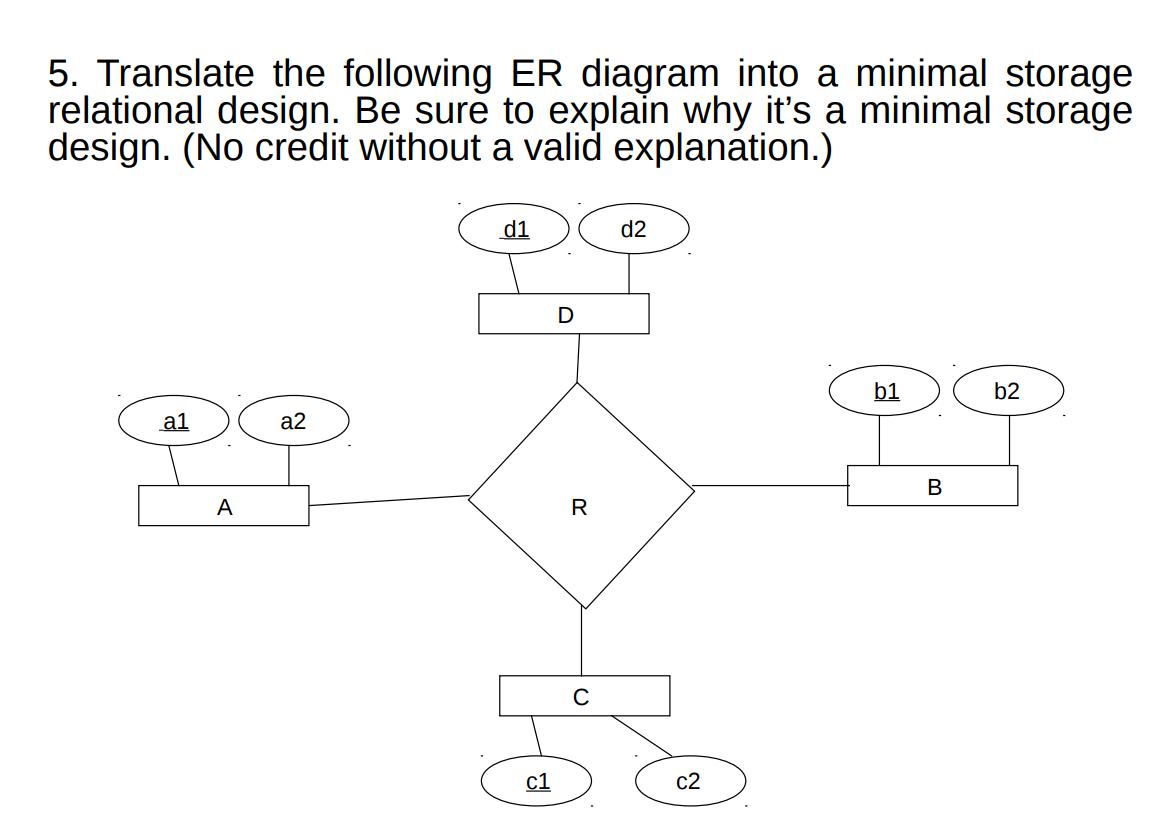 5. Translate the following ER diagram into a minimal storage relational design. Be sure to explain why it's a
