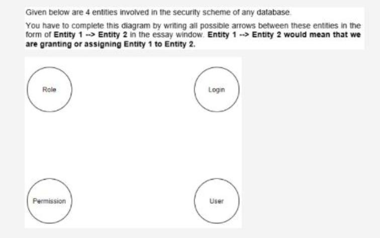 Given below are 4 entities involved in the security scheme of any database. You have to complete this diagram