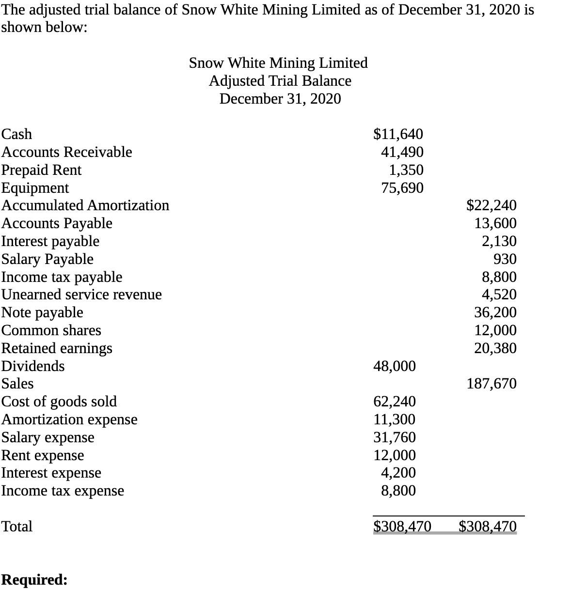 The adjusted trial balance of Snow White Mining Limited as of December 31, 2020 is shown below: Cash Accounts