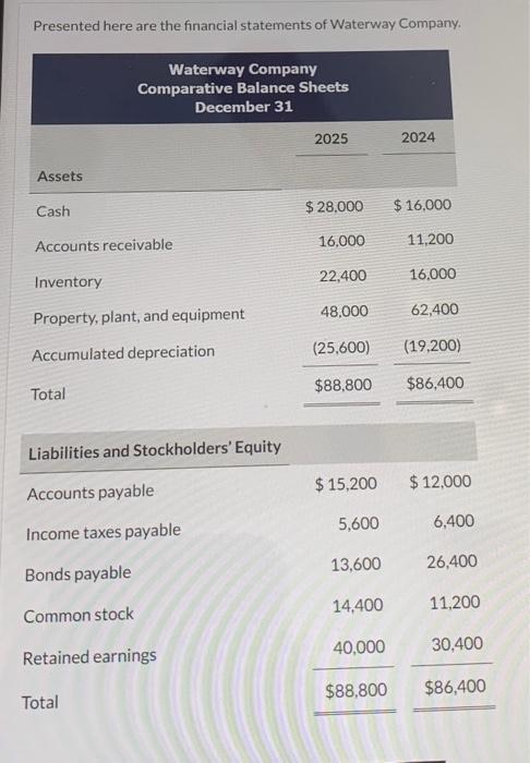 Presented here are the financial statements of Waterway Company. Assets Cash Accounts receivable Inventory