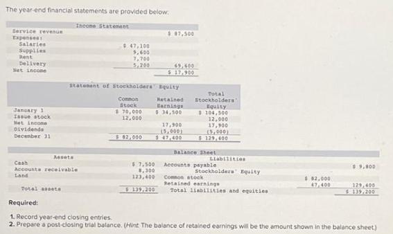 The year-end financial statements are provided below: Income Statement Service revenue Expenses Salaries