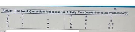 Activity Time (weeks) Immediate Predecessor(s) Activity Time (weeks) Immediate Predecessor(s) ABCO D 6 621 1 