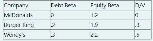 Company McDonalds Burger King Wendy's Debt Beta 0 .2 .3 Equity Beta 1.2 1.9 2.2 D/V 0 .3 .5