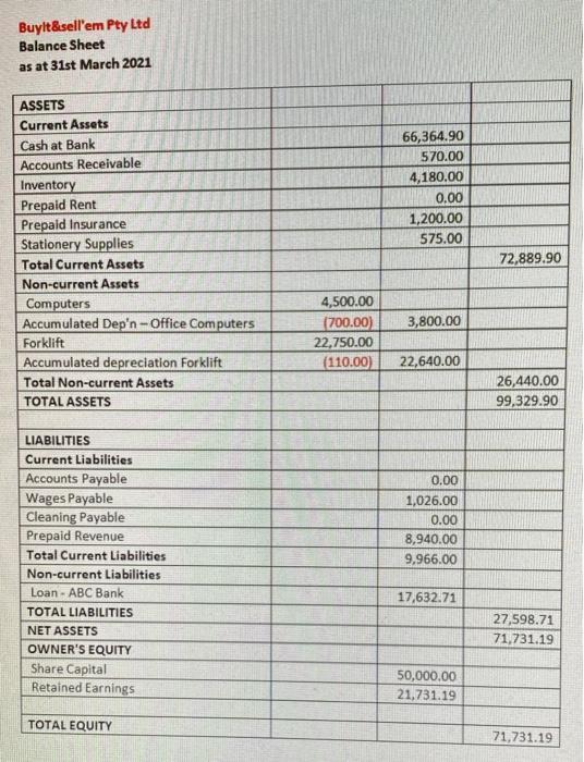 Buylt&sell'em Pty Ltd Balance Sheet as at 31st March 2021 ASSETS Current Assets Cash at Bank Accounts