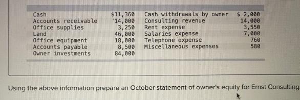 Cash Accounts receivable Office supplies Land Office equipment Accounts payable Owner investments. $11,360