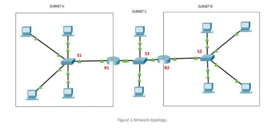 SUBNET A $1 R1 SUBNET C $3 R2 Figure 1 Network topology. SUBNET B 52