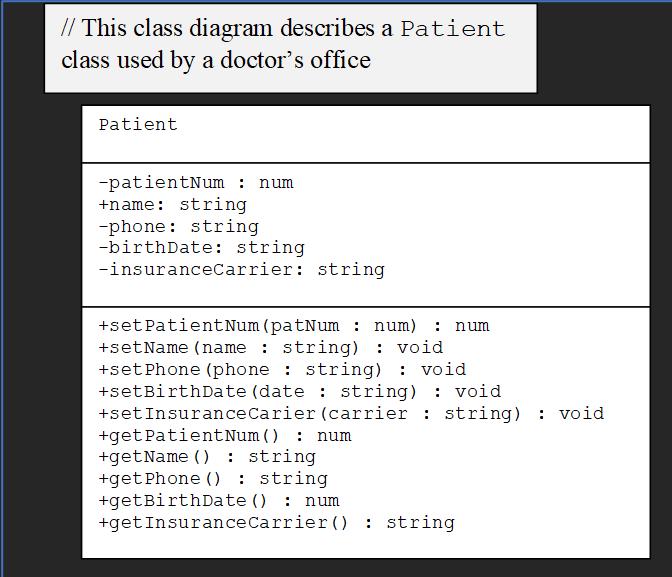 // This class diagram describes a Patient class used by a doctor's office Patient -patientNum : num +name: