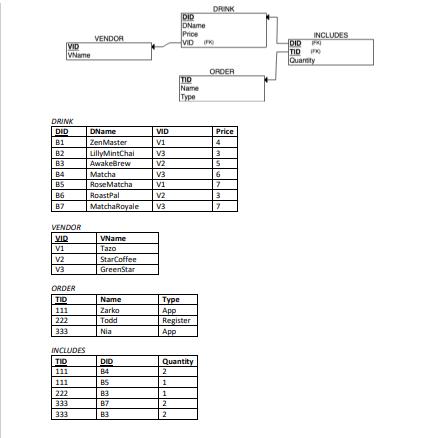 VID VName DRINK DID B1 B2 B3 B4 B5 B6 87 VENDOR VID V1 V2 V3 ORDER TID 111 222 333 INCLUDES TID 111 111 222