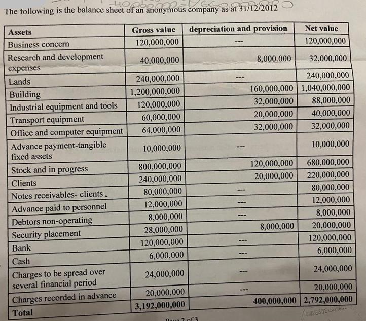 The following is the balance sheet of an anonymous company as at 31/12/2012 depreciation and provision Assets