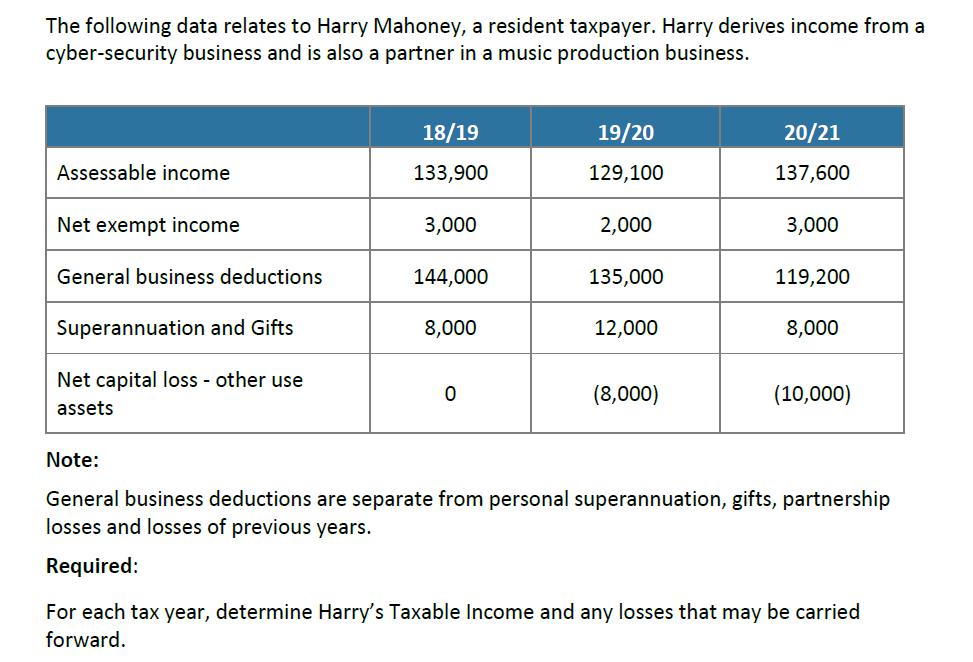 The following data relates to Harry Mahoney, a resident taxpayer. Harry derives income from a cyber-security