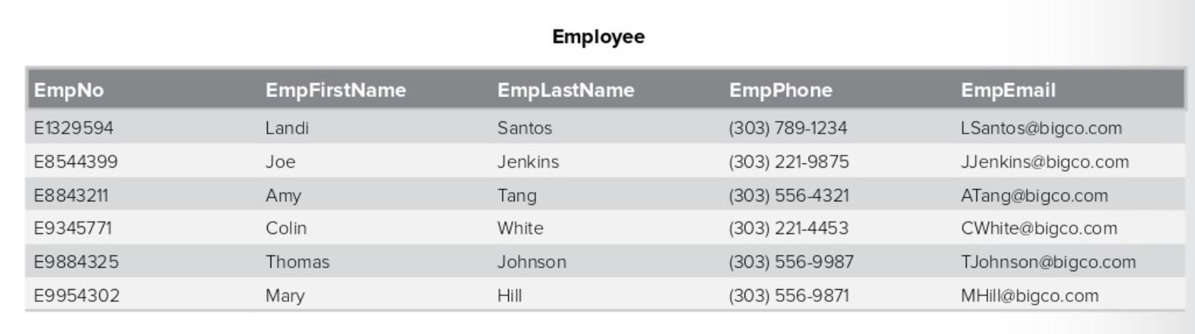 EmpNo E1329594 E8544399 E8843211 E9345771 E9884325 E9954302 EmpFirstName Landi Joe Amy Colin Thomas Mary