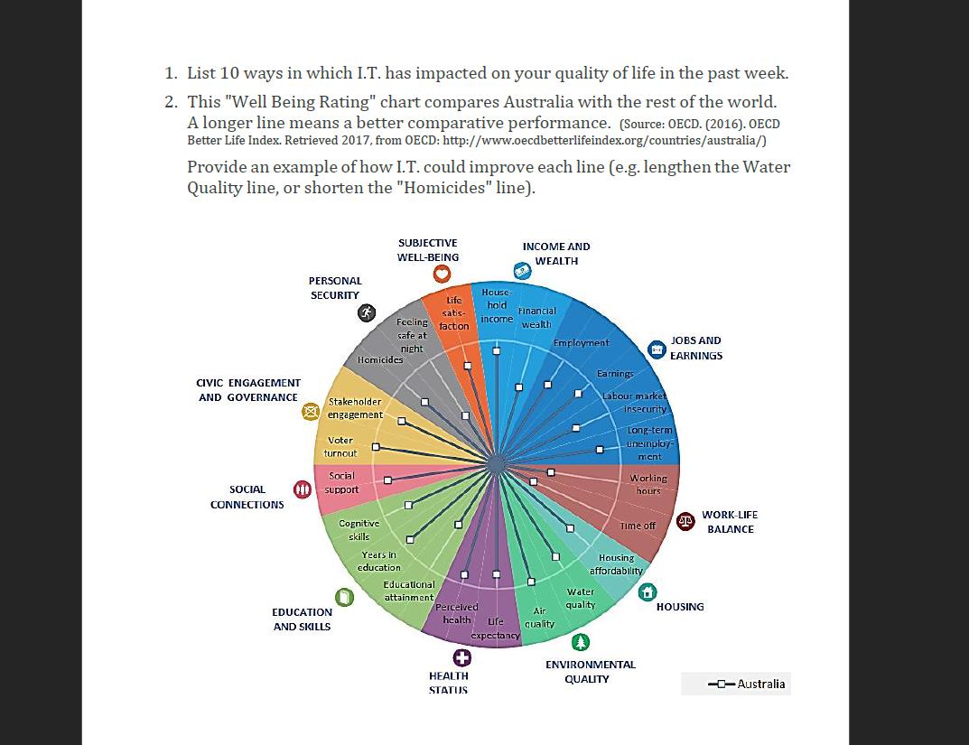 1. List 10 ways in which I.T. has impacted on your quality of life in the past week. 2. This 