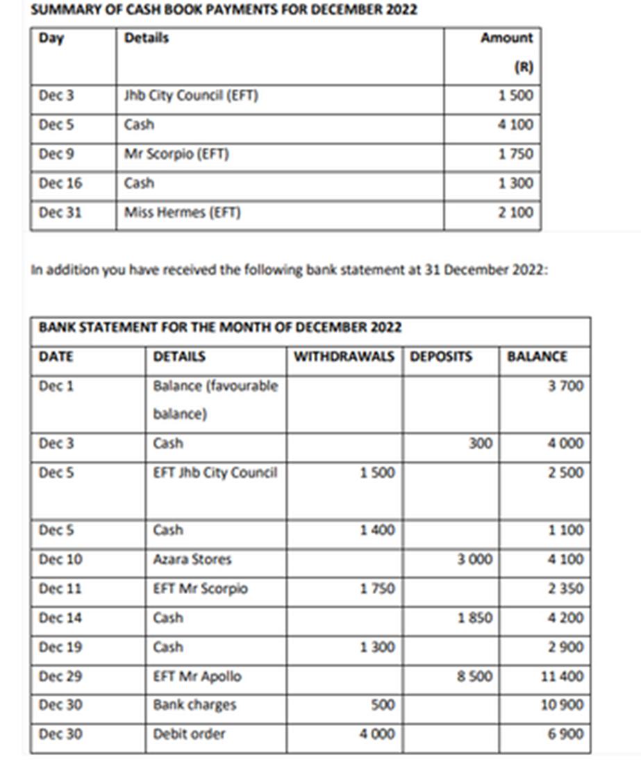 SUMMARY OF CASH BOOK PAYMENTS FOR DECEMBER 2022 Day Details Dec 3 Dec 5 Dec 9 Dec 16 Dec 31 Jhb City Council