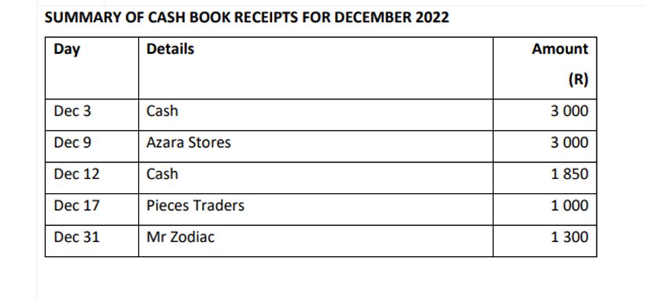 SUMMARY OF CASH BOOK RECEIPTS FOR DECEMBER 2022 Details Day Dec 3 Dec 9 Dec 12 Dec 17 Dec 31 Cash Azara