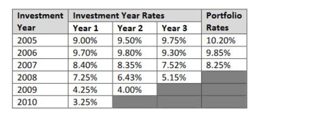 Investment Investment Year Rates Year 1 Year 2 9.00% 9.50% 9.70% 9.80% 8.40% 8.35% 7.25% 6.43% 4.25% 4.00%