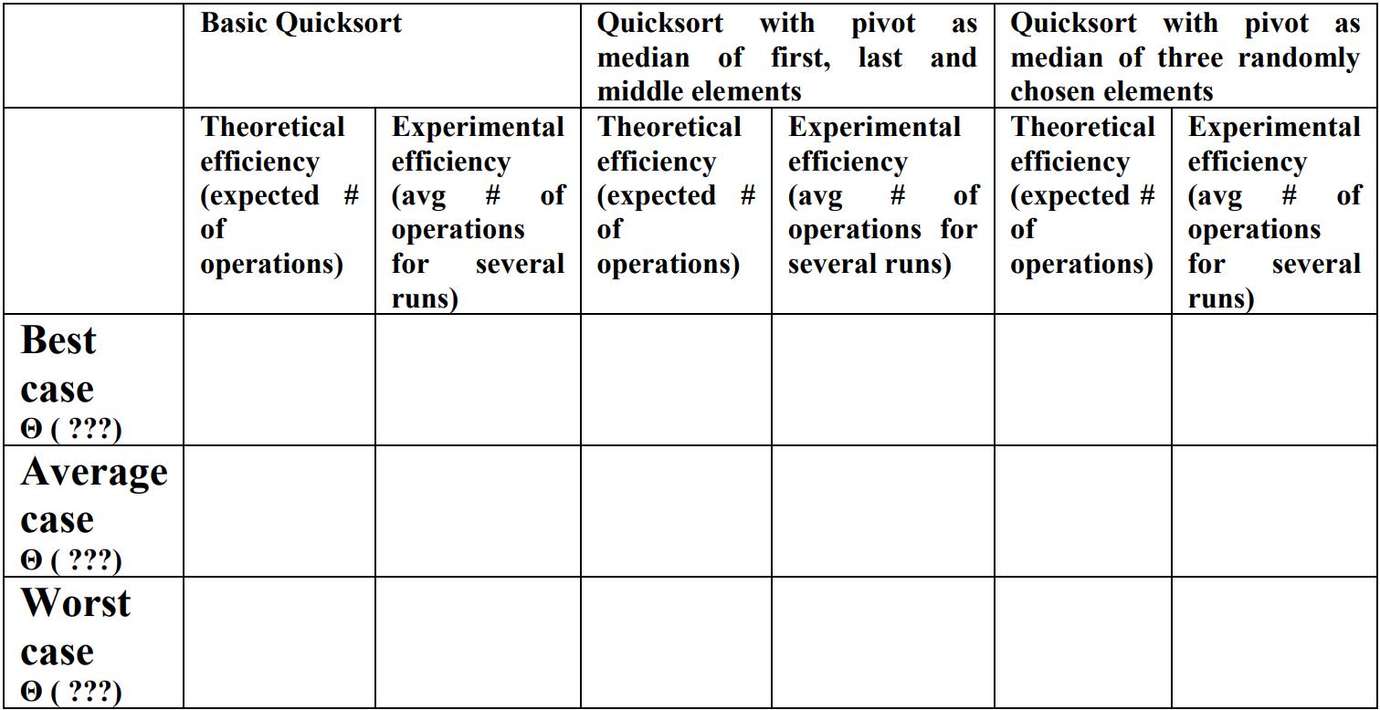 Best case  (???) Average case  (???) Worst case  (???) Basic Quicksort Theoretical Experimental efficiency