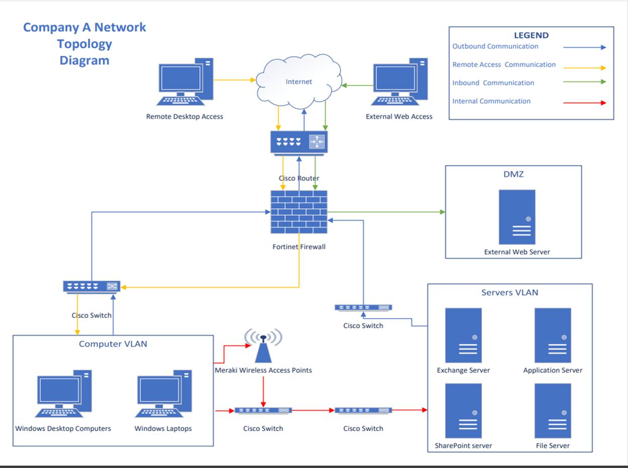 Company A Network Topology Diagram TAAR x Cisco Switch Computer VLAN Windows Desktop Computers 8888888888