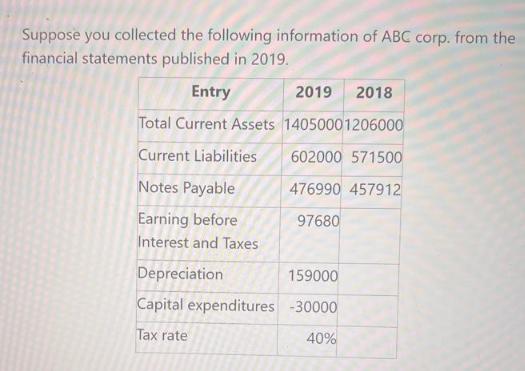 Suppose you collected the following information of ABC corp. from the financial statements published in 2019.