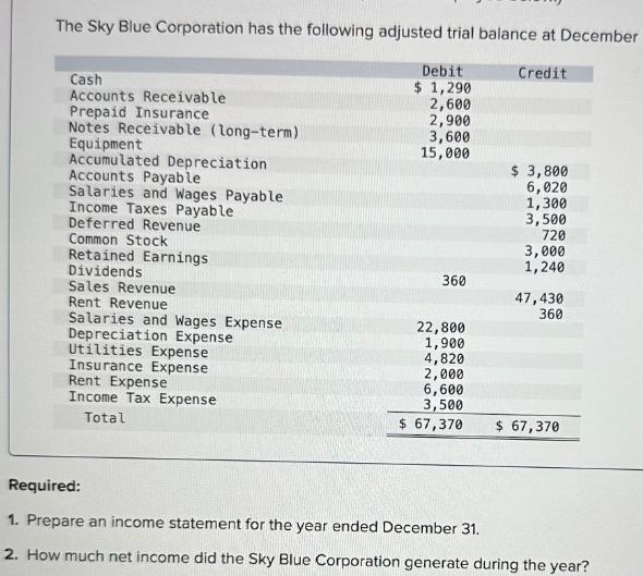 The Sky Blue Corporation has the following adjusted trial balance at December Credit Cash Accounts Receivable