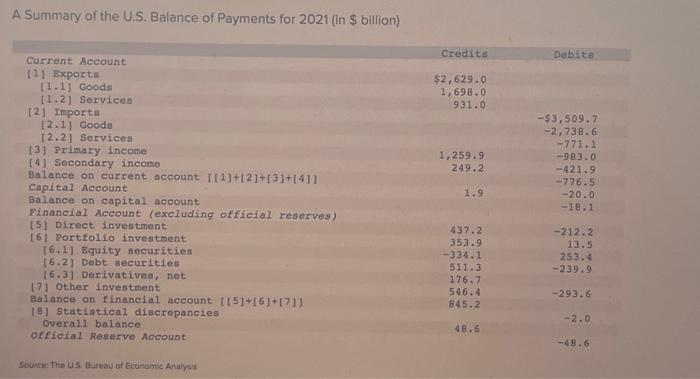 A Summary of the U.S. Balance of Payments for 2021 (in $ billion) Current Account [1] Exports [1.1] Goods