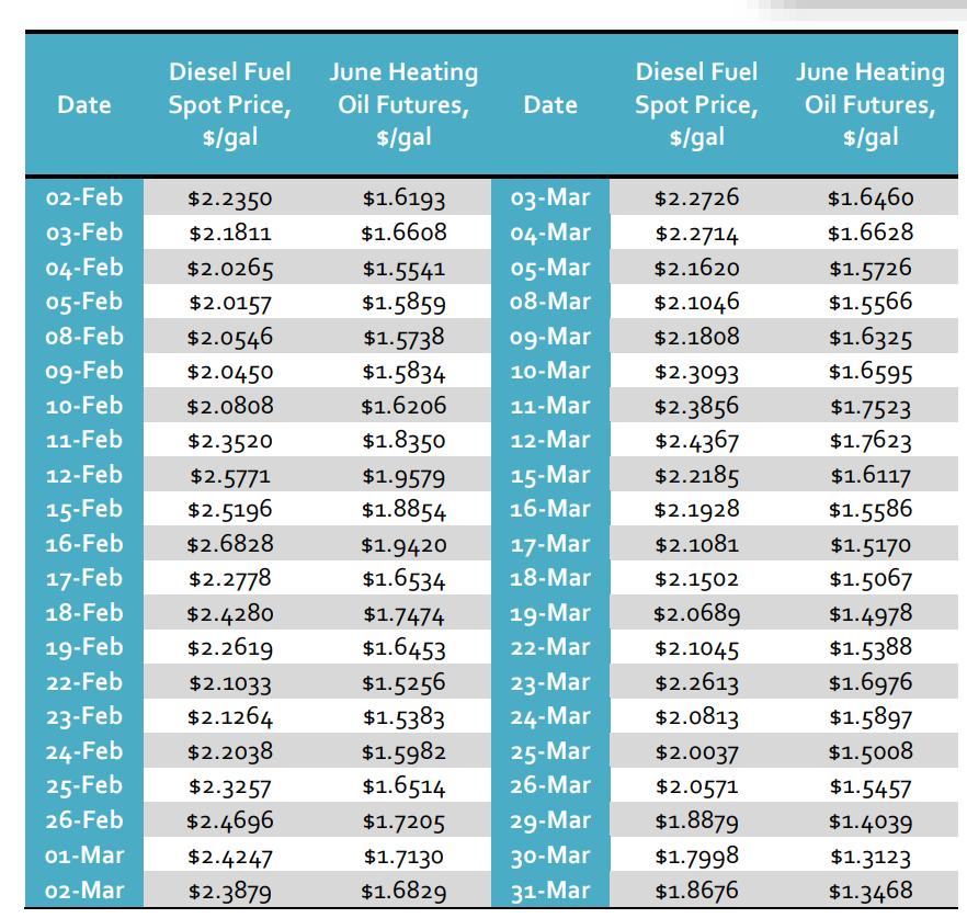 Date Diesel Fuel Spot Price, $/gal 02-Feb $2.2350 03-Feb $2.1811 04-Feb $2.0265 05-Feb $2.0157 08-Feb $2.0546