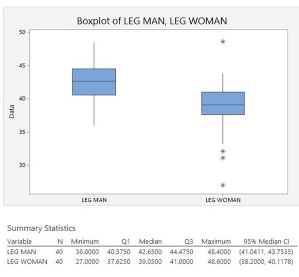 Data 50 45 40 35 30- Boxplot of LEG MAN, LEG WOMAN LEG MAN Summary Statistics Variable N Minimum Q1 Median Q3