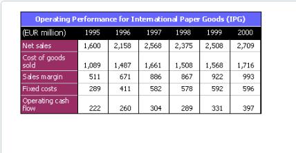 Operating Performance for International Paper Goods (IPG) (EUR million) 1995 1996 1997 1998 1999 Net sales
