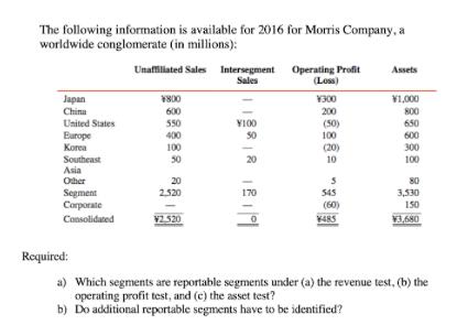 The following information is available for 2016 for Morris Company, a worldwide conglomerate (in millions):
