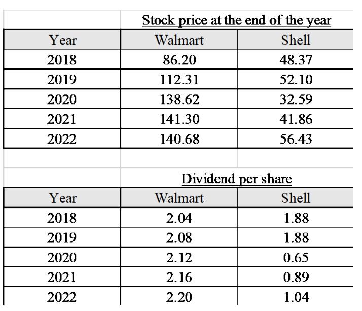 Year 2018 2019 2020 2021 2022 Year 2018 2019 2020 2021 2022 Stock price at the end of the year Shell 48.37