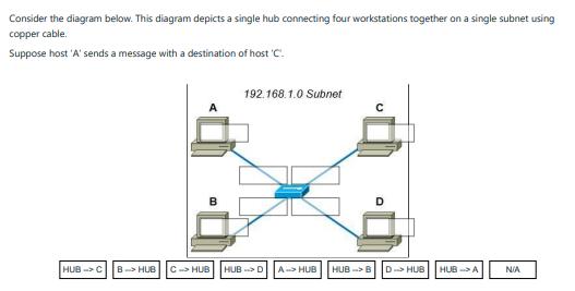 Consider the diagram below. This diagram depicts a single hub connecting four workstations together on a