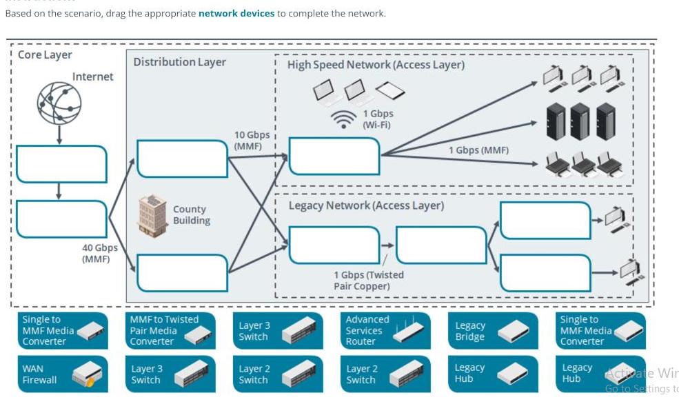Based on the scenario, drag the appropriate network devices to complete the network. ! Core Layer Internet