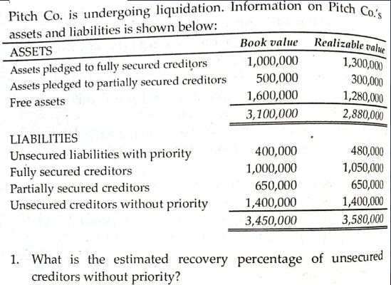 Pitch Co. is undergoing liquidation. Information on Pitch Co.'s assets and liabilities is shown below: ASSETS