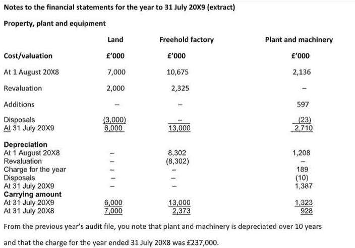 Notes to the financial statements for the year to 31 July 20X9 (extract) Property, plant and equipment