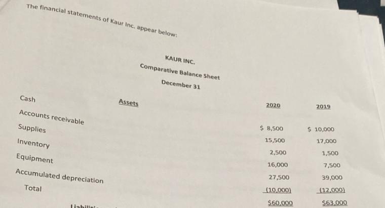 The financial statements of Kaur Inc. appear below: Cash Accounts receivable Supplies Inventory Equipment