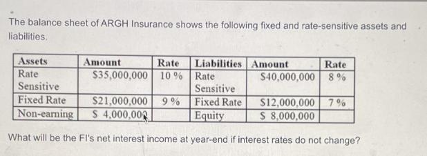 The balance sheet of ARGH Insurance shows the following fixed and rate-sensitive assets and liabilities.