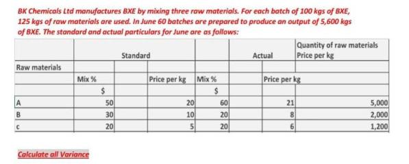 BK Chemicals Ltd manufactures BXE by mixing three raw materials. For each batch of 100 kgs of BXE, 125 kgs of