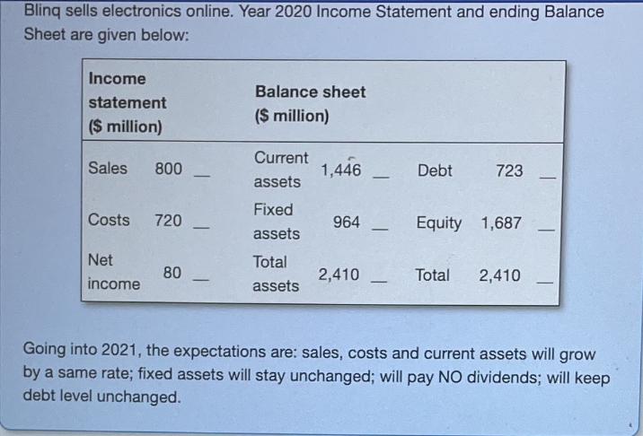 Blinq sells electronics online. Year 2020 Income Statement and ending Balance Sheet are given below: Income