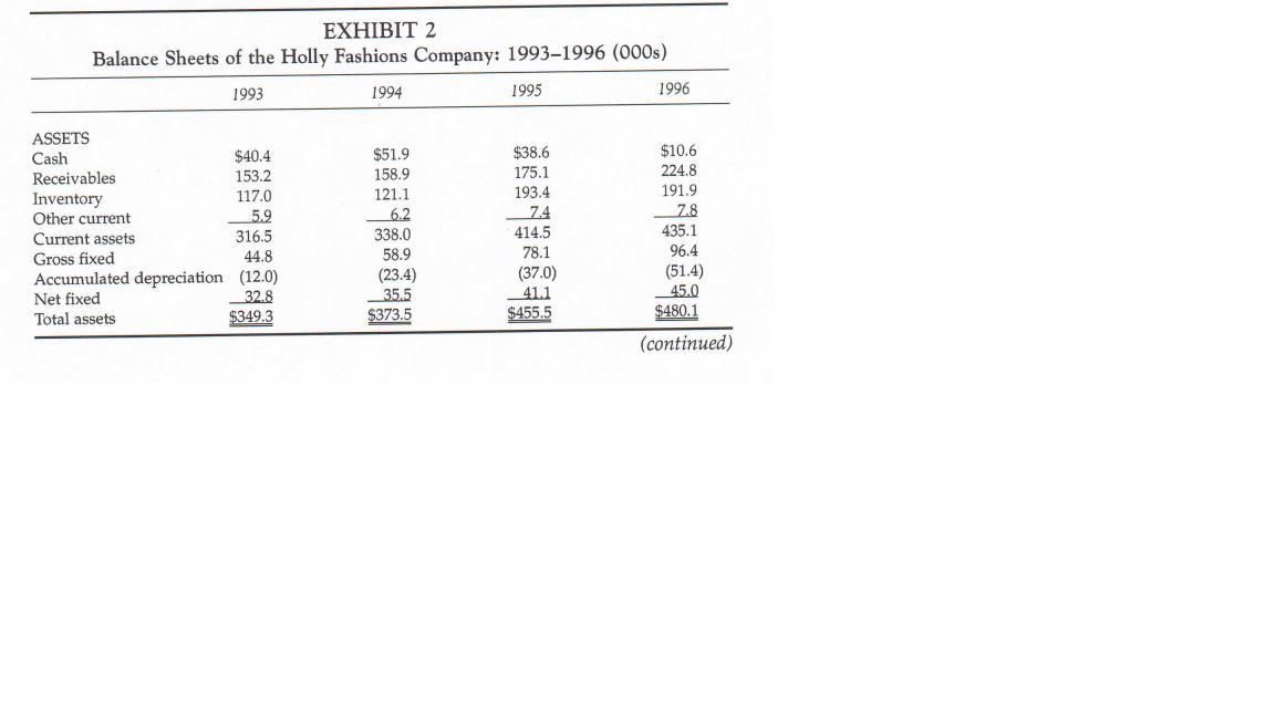 ASSETS Cash EXHIBIT 2 Balance Sheets of the Holly Fashions Company: 1993-1996 (000s) 1993 Receivables