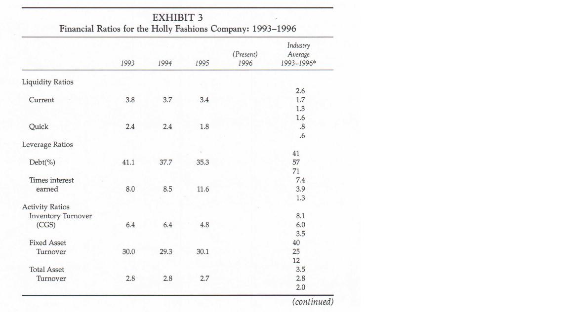 EXHIBIT 3 Financial Ratios for the Holly Fashions Company: 1993-1996 Liquidity Ratios Current Quick Leverage